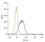 BUBR1 Antibody in Flow Cytometry (Flow)