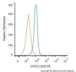 NOD2 Antibody in Flow Cytometry (Flow)