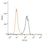 BRCA1 Antibody in Flow Cytometry (Flow)