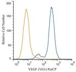 VEGF Antibody in Flow Cytometry (Flow)