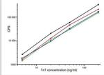 Cardiac Troponin T Antibody in ELISA (ELISA)