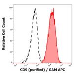 CD9 Antibody in Flow Cytometry (Flow)