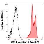 CD18 Antibody in Flow Cytometry (Flow)