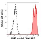 CD43 Antibody in Flow Cytometry (Flow)