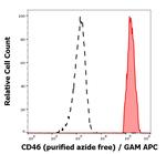 CD46 Antibody in Flow Cytometry (Flow)