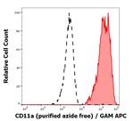 CD11a Antibody in Flow Cytometry (Flow)