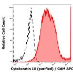 Cytokeratin 18 Antibody in Flow Cytometry (Flow)