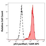 p53 Antibody in Flow Cytometry (Flow)