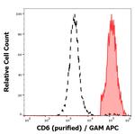 CD6 Antibody in Flow Cytometry (Flow)