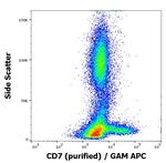 CD7 Antibody in Flow Cytometry (Flow)