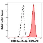 CD10 Antibody in Flow Cytometry (Flow)