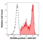 CD45RA Antibody in Flow Cytometry (Flow)