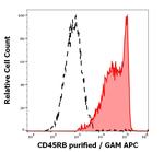 CD45RB Antibody in Flow Cytometry (Flow)