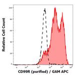 CD99 Antibody in Flow Cytometry (Flow)