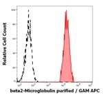 beta-2 Microglobulin Antibody in Flow Cytometry (Flow)