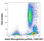 beta-2 Microglobulin Antibody in Flow Cytometry (Flow)