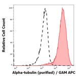 alpha Tubulin Antibody in Flow Cytometry (Flow)