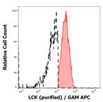 LCK Antibody in Flow Cytometry (Flow)