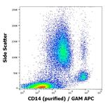 CD14 Antibody in Flow Cytometry (Flow)