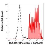 HLA-DR/DP Antibody in Flow Cytometry (Flow)