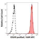 CD105 Antibody in Flow Cytometry (Flow)