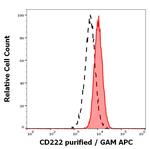 IGF2R Antibody in Flow Cytometry (Flow)