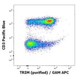 TRIM Antibody in Flow Cytometry (Flow)