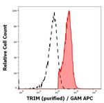 TRIM Antibody in Flow Cytometry (Flow)