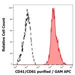 CD41/CD61 Antibody in Flow Cytometry (Flow)