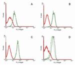 FAS Antibody in Flow Cytometry (Flow)