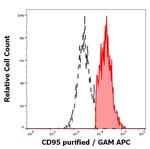 FAS Antibody in Flow Cytometry (Flow)