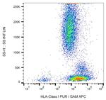 HLA-ABC Antibody in Flow Cytometry (Flow)