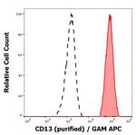 CD13 Antibody in Flow Cytometry (Flow)