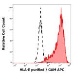 HLA-E Antibody in Flow Cytometry (Flow)