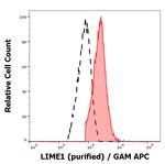 LIME Antibody in Flow Cytometry (Flow)