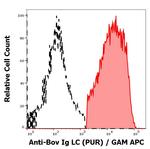 Bovine Ig (Light chain) Secondary Antibody in Flow Cytometry (Flow)