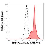 CD147 (soluble) Antibody in Flow Cytometry (Flow)