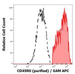 CD45RO Antibody in Flow Cytometry (Flow)