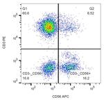 CD56 Antibody in Flow Cytometry (Flow)