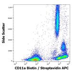 CD11a Antibody in Flow Cytometry (Flow)