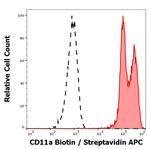 CD11a Antibody in Flow Cytometry (Flow)