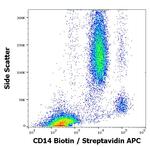 CD14 Antibody in Flow Cytometry (Flow)