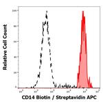 CD14 Antibody in Flow Cytometry (Flow)