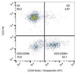 CD56 Antibody in Flow Cytometry (Flow)