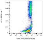 CD58 Antibody in Flow Cytometry (Flow)