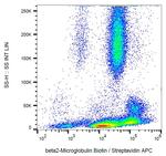 beta-2 Microglobulin Antibody in Flow Cytometry (Flow)