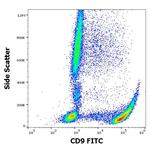 CD9 Antibody in Flow Cytometry (Flow)