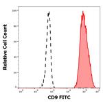 CD9 Antibody in Flow Cytometry (Flow)