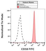 CD18 Antibody in Flow Cytometry (Flow)