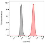 CD59 Antibody in Flow Cytometry (Flow)